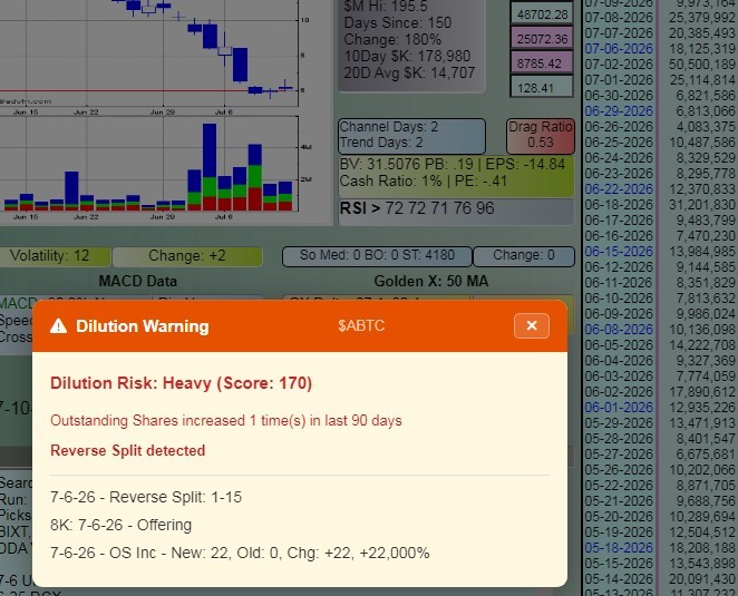 DDAmanda Dilution Warning example on $ABTC showing Heavy risk score of 170, shown on the actual DDAmanda screen with chart and technical data