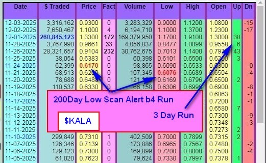 DDAmanda 200-Day Low Scan - KALA