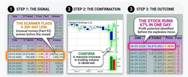 How DDAmanda flags a signal before the move: the scanner flags a 200 day low, volume confirms the move, then the stock runs 67% in one day